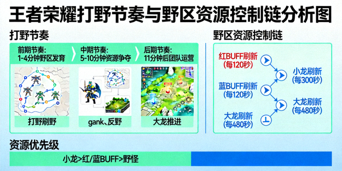 王者荣耀打野节奏与野区资源控制链分析图