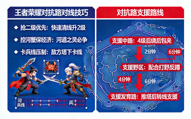 王者荣耀对抗路对线技巧与支援路线示意图